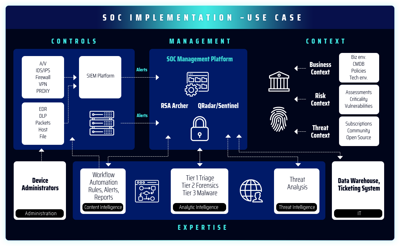 Implementation Flow